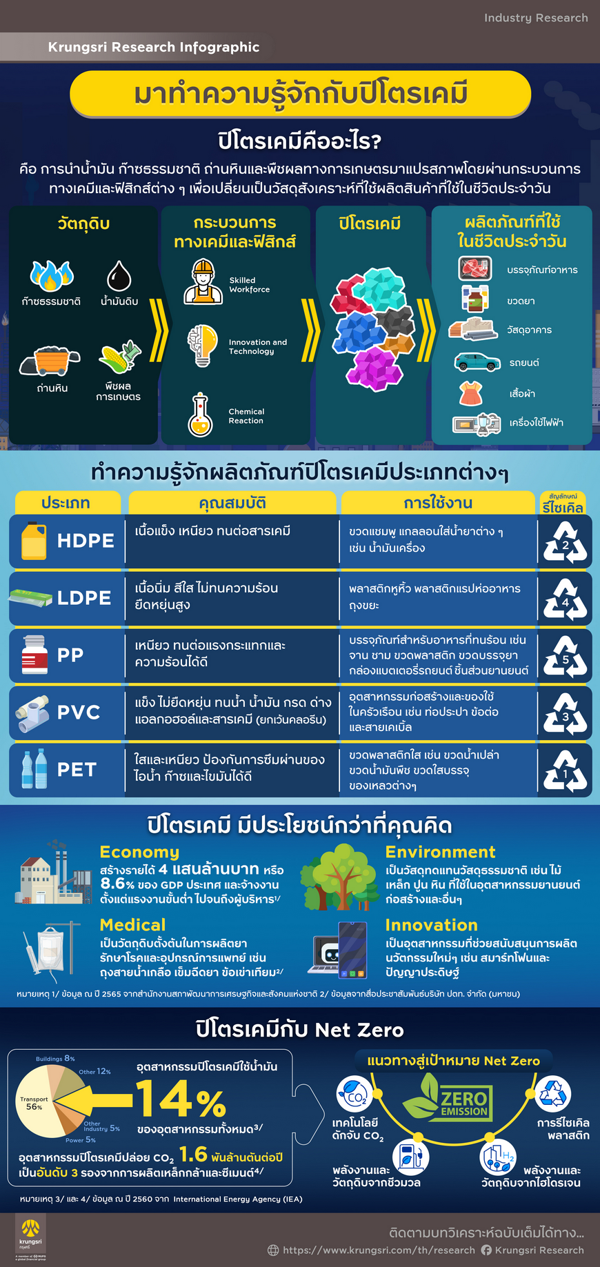 ทำความรู้จักกับปิโตรเคมี
