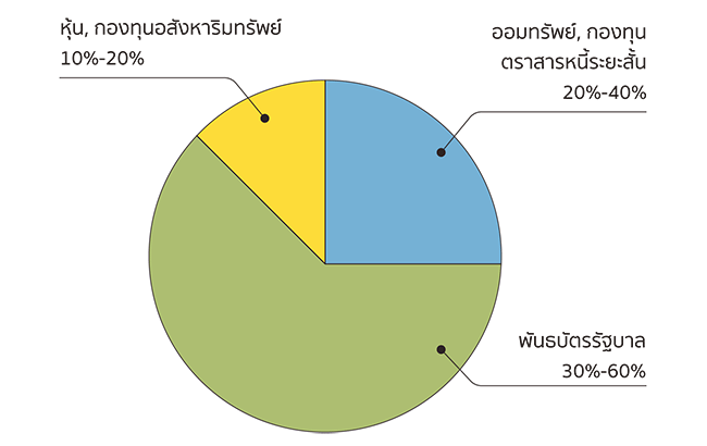 การลงทุนหลังเกษียณ