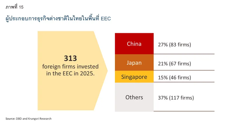 Chinese Investment
