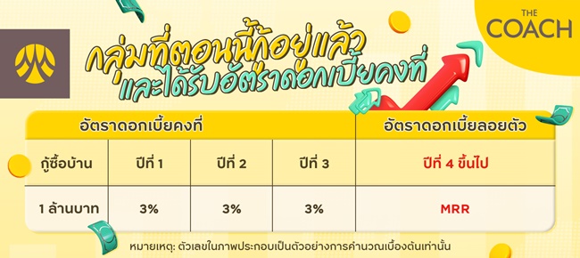 กลุ่มคนที่ตอนนี้กู้อยู่แล้วและได้รับอัตราดอกเบี้ยคงที่