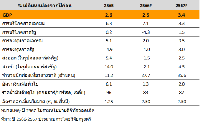ประมาณการเศรษฐกิจไทยปี 2566-2567