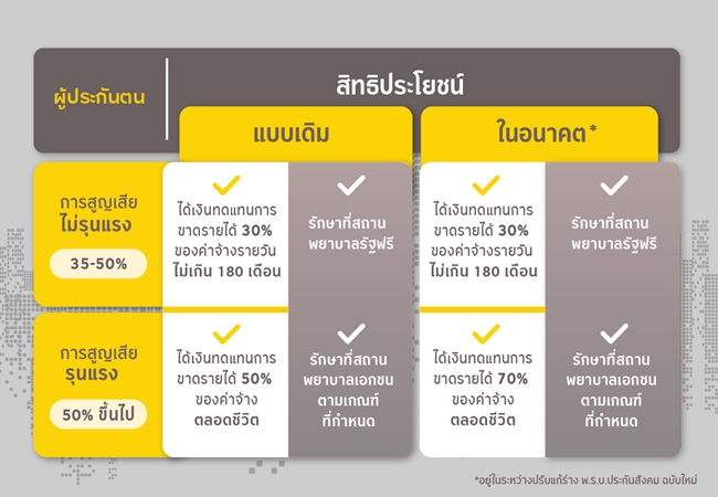 ความคุ้มครองกรณีทุพพลภาพ