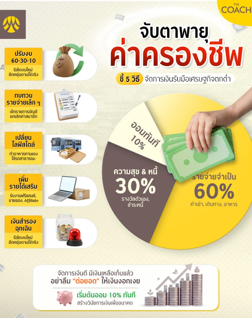 วิธีจัดการเงิน ยุคค่าครองชีพสูง