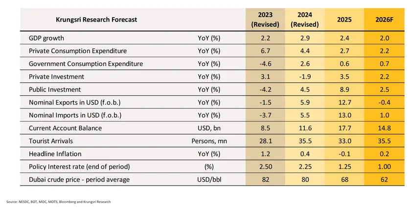 Monthly Economic Bulletin