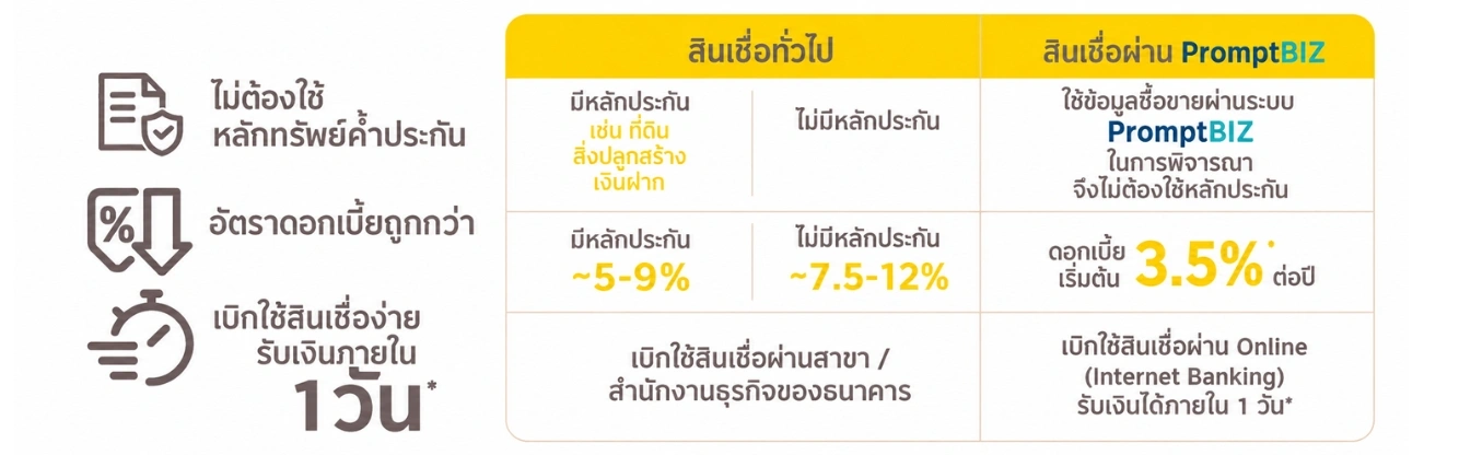 สินเชื่อผ่าน PromptBIZ ดีกว่า สินเชื่อทั่วไปอย่างไร