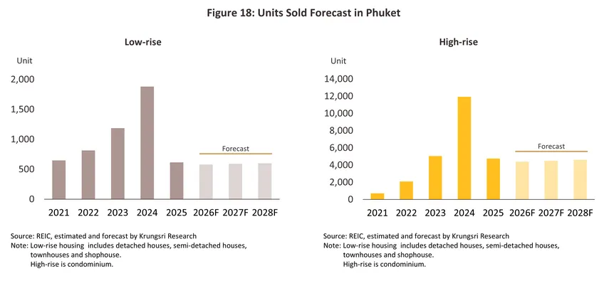 housing phuket