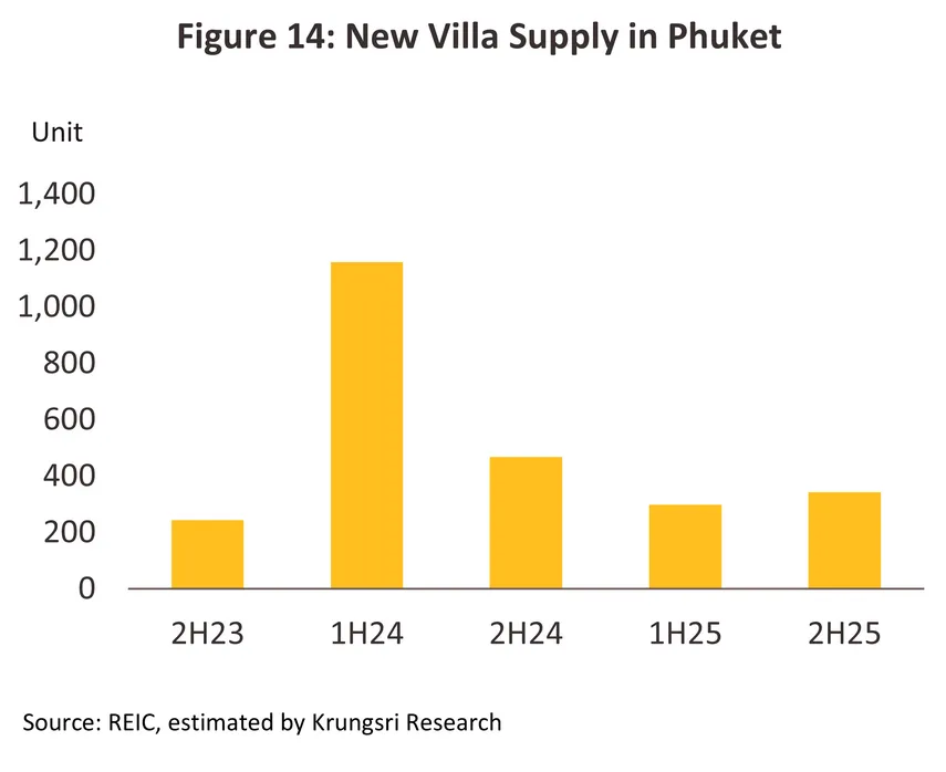 housing phuket