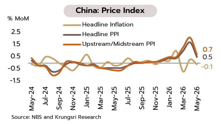 Weekly Economic Review