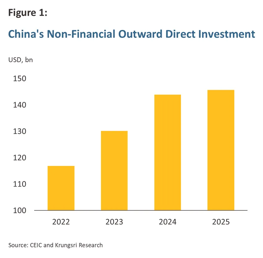 Chinese Investment