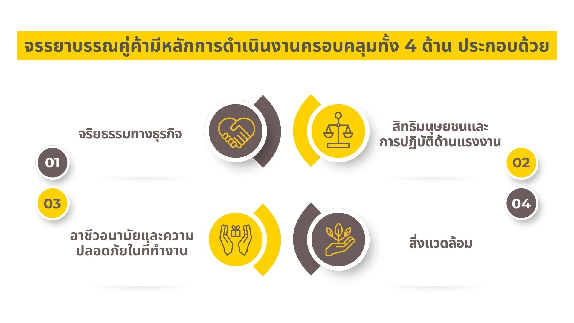 จรรยาบรรณคู่ค้ามีหลักการดำเนินงานครอบคลุมทั้ง 4 ด้าน