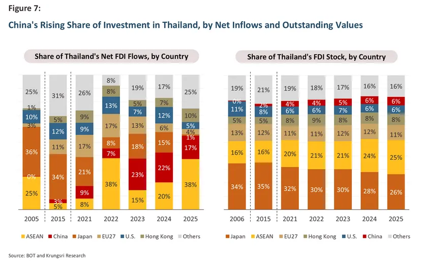 Chinese Investment