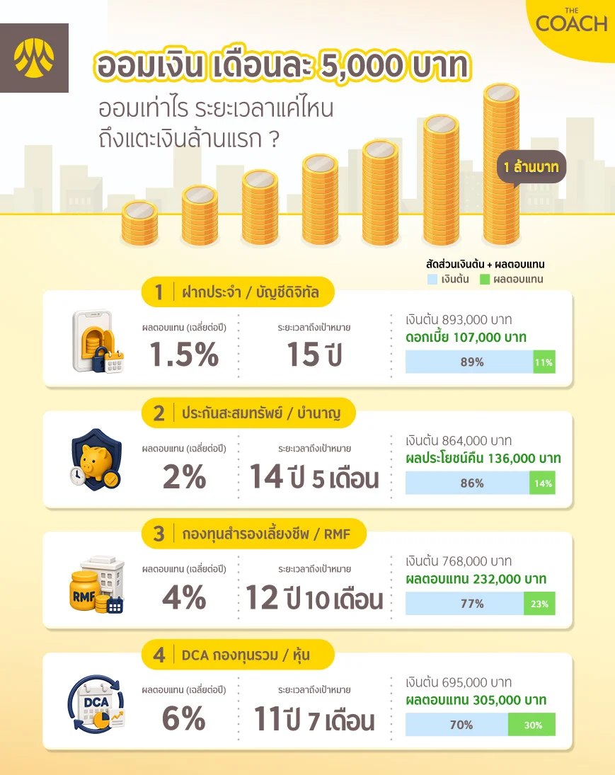 วิธีออมเงินเก็บเงินล้านแรก