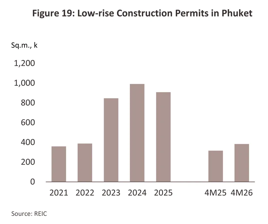 housing phuket