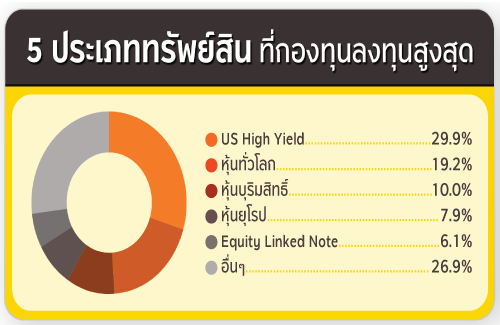 ประเภททรัพย์สิน ที่กองทุนลงทุน