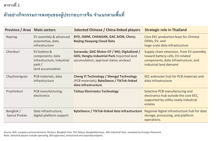 Chinese Investment