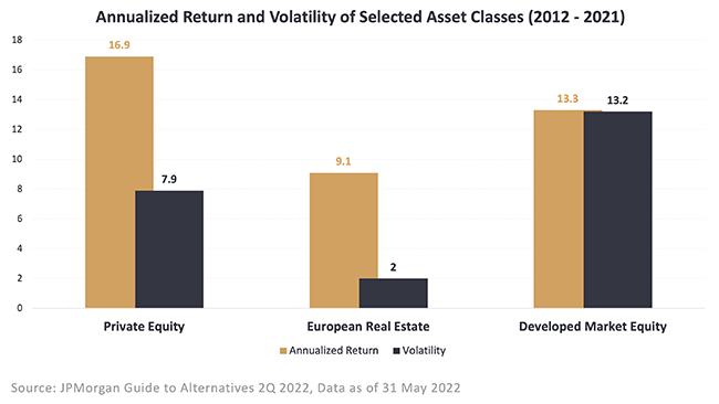 Annualized Return and Volatility of Selected Asset Classes (2012 - 2021)