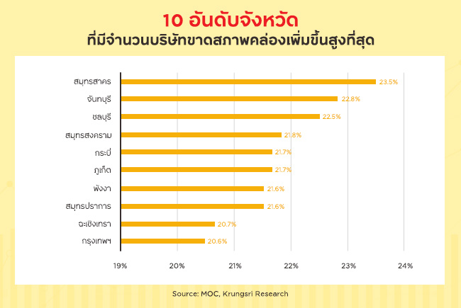 10 อันดับจังหวัด ที่มีจำนวนบริษํทขาดสภาพคล่องเพิ่มขึ้นสูงที่สุด