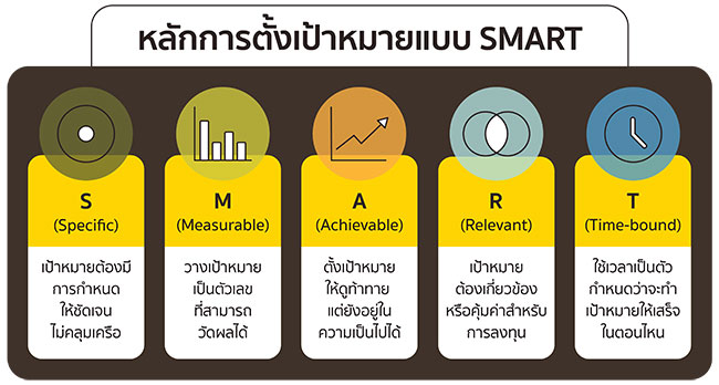 หลักตั้งเป้าหมายแบบ SMART