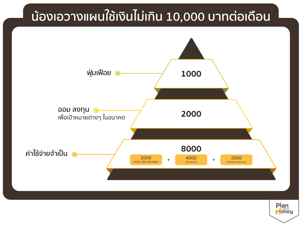 น้องเอวางแผนใช้เงินไม่เกิน10,000บาทต่อเดือน