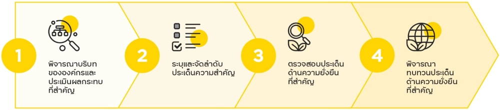 กระบวนการระบุประเด็นด้านความยั่งยืนที่สำคัญ
