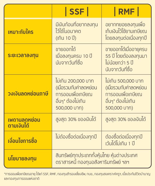 SFF RMF กองทุน ลดหย่อนภาษี โสด กองทุนแนะนำ