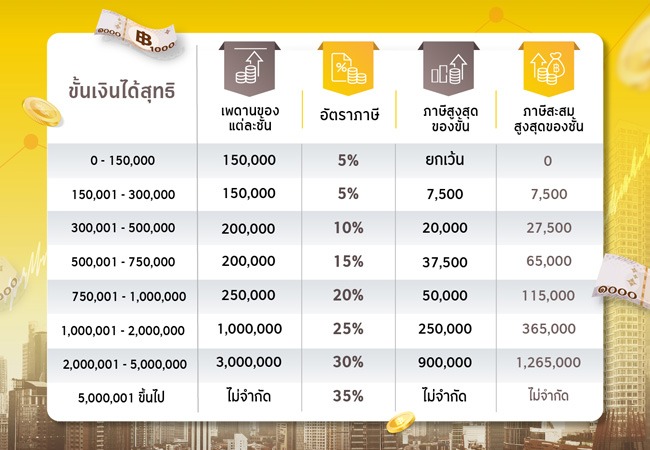 ตารางลงทุนเพื่อการวางแผนภาษี