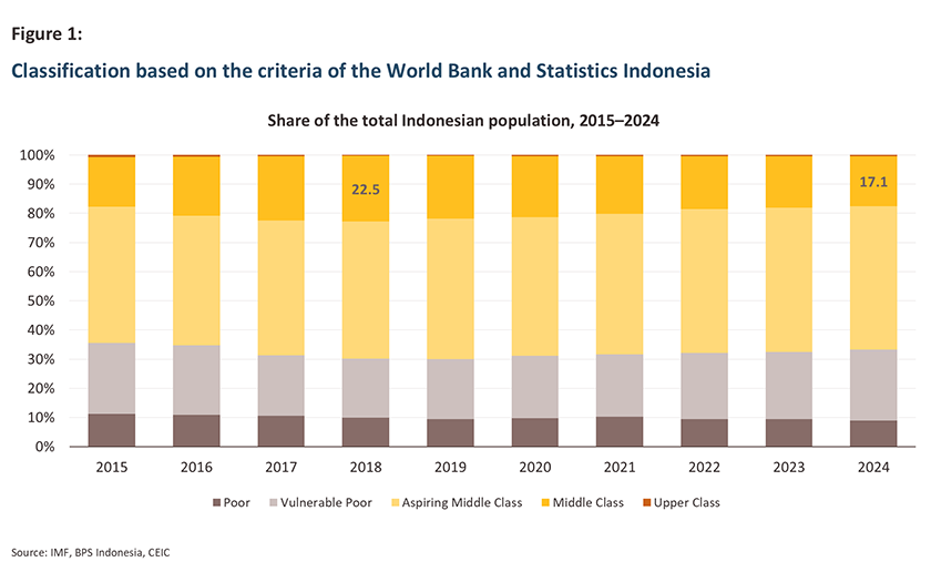 Indonesia middle class