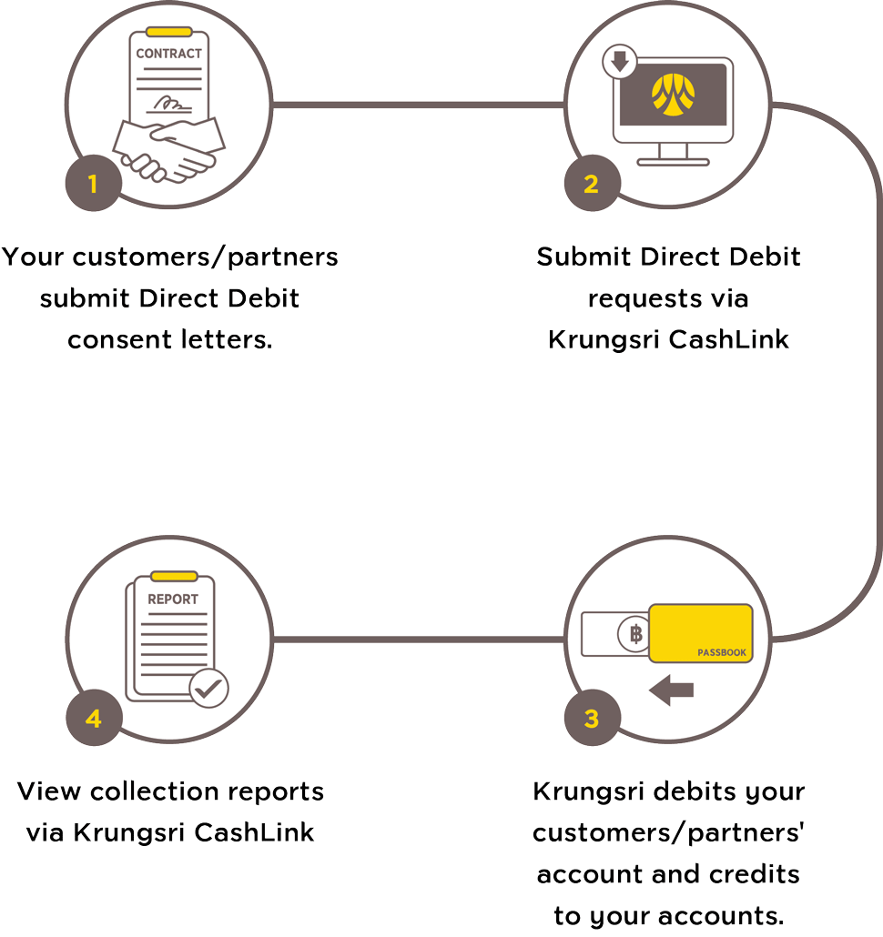 Direct Debit