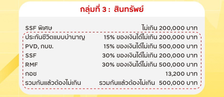 ค่าลดหย่อนภาษี 5 ส กลุ่มที่ 3 สินทรัพย์