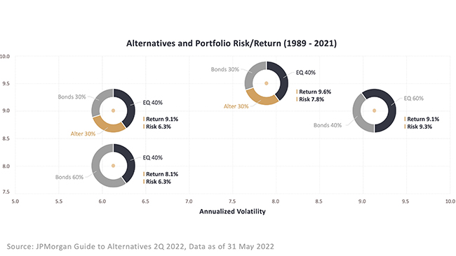 Alternatives and Portfolio Risk/Return (1989 - 2021)