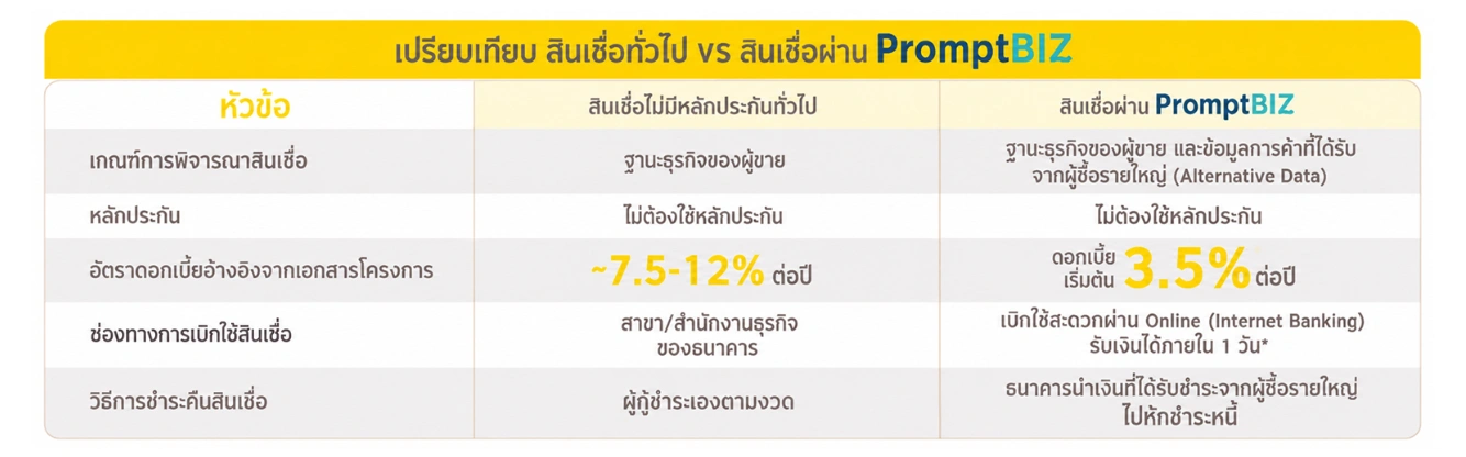 เปรียบเทียบ สินเชื่อทั่วไป VS สินเชื่อผ่าน PromptBiz
