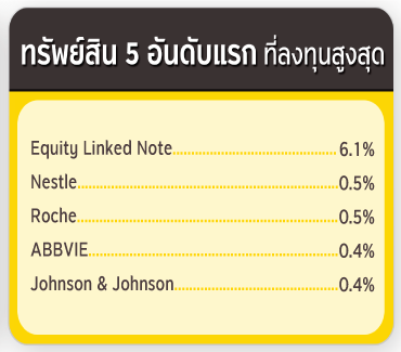 ทรัพย์สิน 5 อันดับแรก ที่ลงทุนสูงสุด