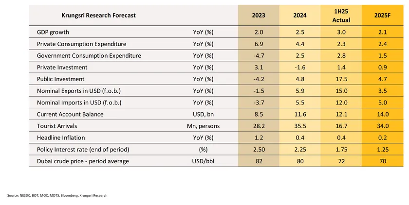 Monthly Economic Bulletin
