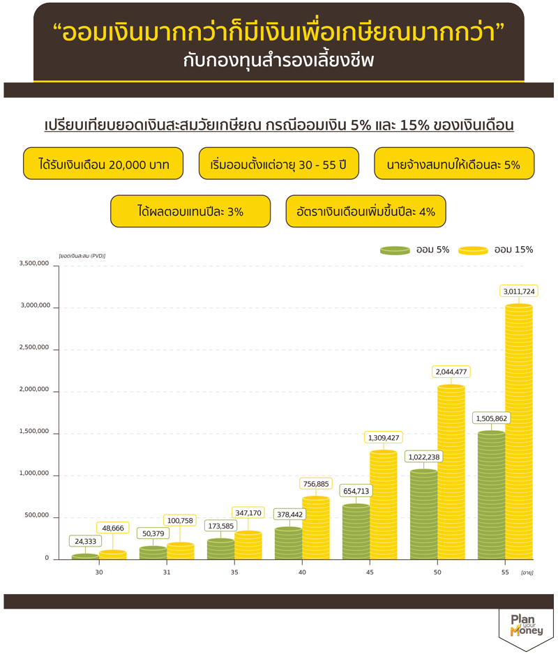 วางแผนกองทุนหลังเกษียณ เพื่อบั้นปลายมีเงินใช้ไม่ลำบาก - ธนาคารกรุงศรี