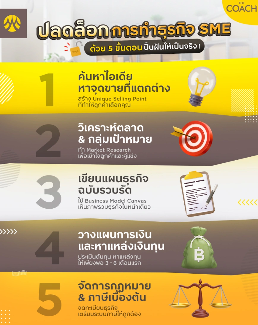 พลิกไอเดียให้เป็นธุรกิจ SME