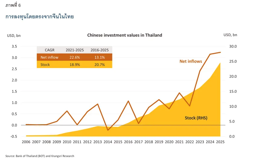 Chinese Investment