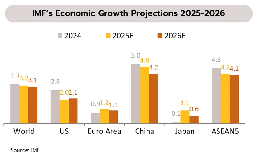 Weekly Economic Review