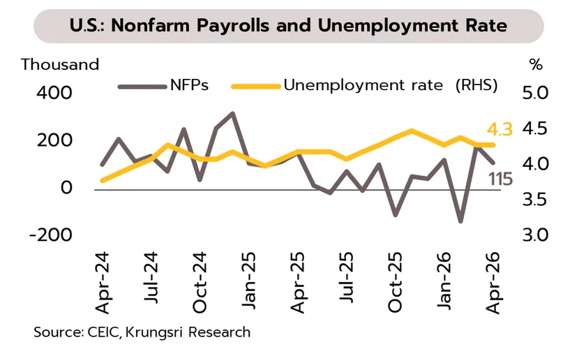 Weekly Economic Review