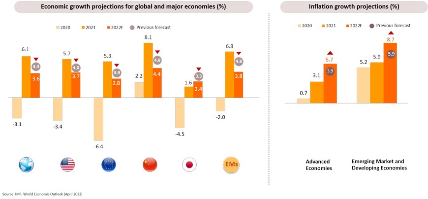 May 2022 | Monthly Economic Bulletin Bank of Ayudhya