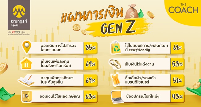 แผนการเงินของคน Gen Z เลือกใช้จ่ายและลงทุนไปกับอะไรบ้าง