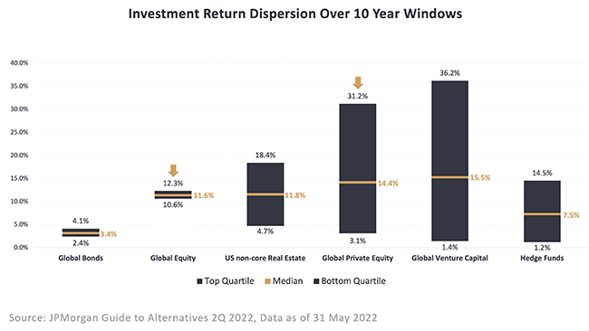 Investment Reture Dispersion over 10 year windows