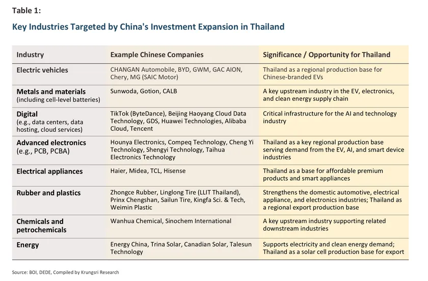 Chinese Investment