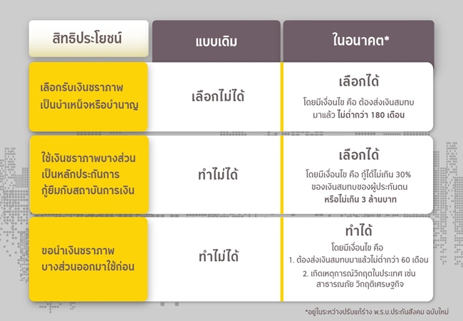 สิทธิประกันสังคมเงินชราภาพ ประกันสังคมมาตรา 33