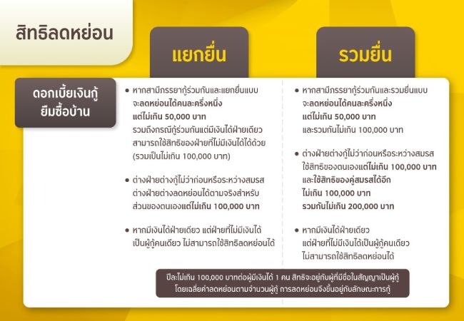 สิทธิการลดหย่อยภาษี-ต่อ