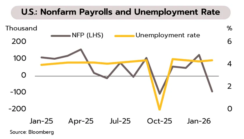 Weekly Economic Review