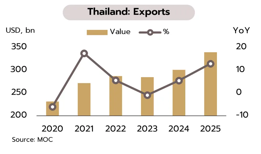 Weekly Economic Review