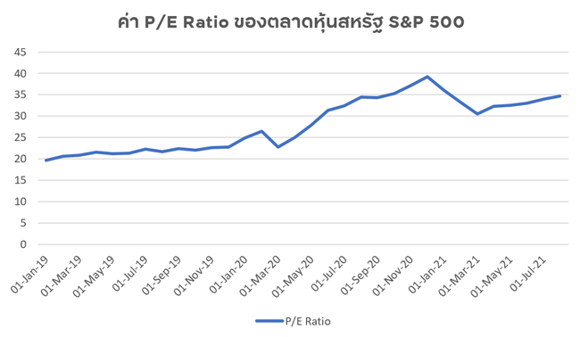 p/e ratio ของตลาดหุ้นสหรัฐ ตั้งแต่ช่วงปี 2019-2021