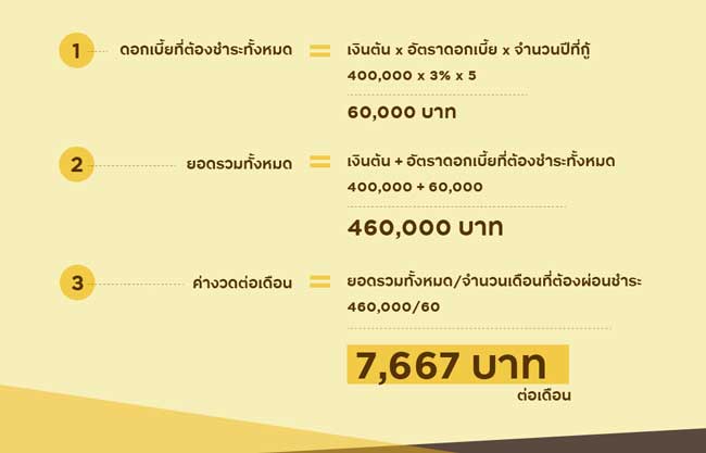 7 วิธีการเก็บเงินซื้อรถที่ถูกต้อง 7 วิธีการเก็บเงินซื้อรถที่ถูกต้อง