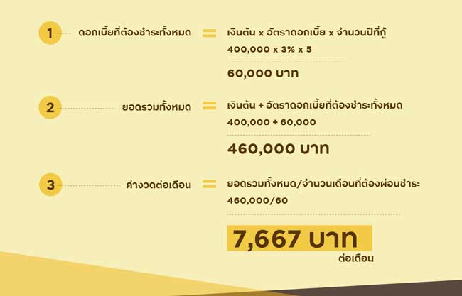 7 วิธีการเก็บเงินซื้อรถที่ถูกต้อง