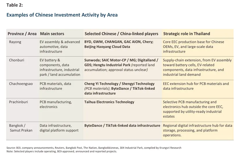 Chinese Investment